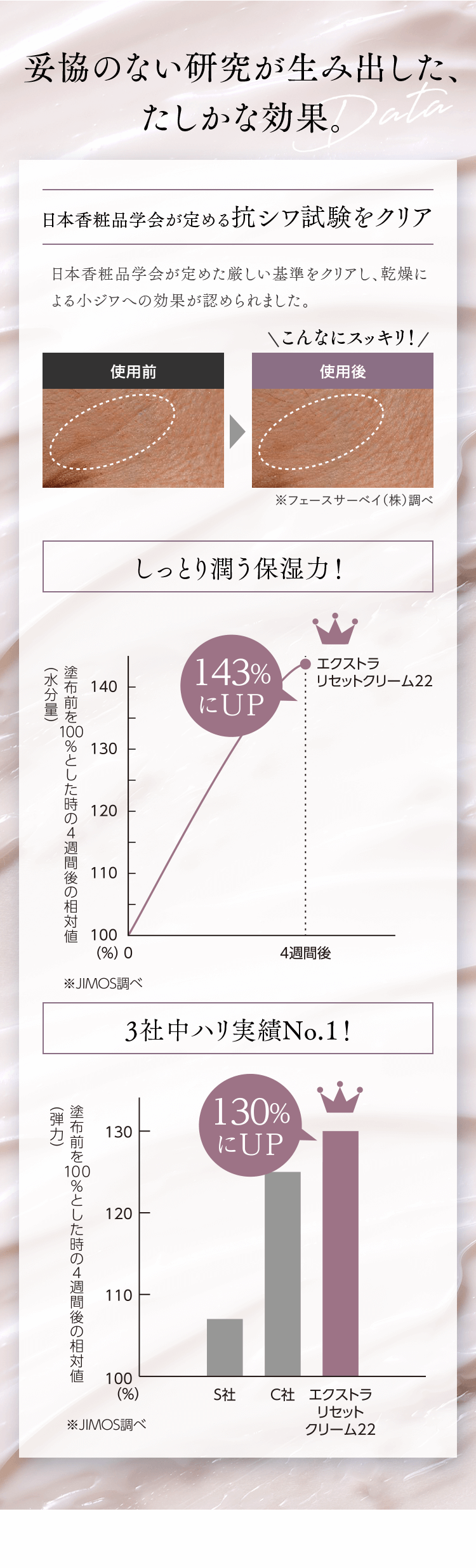 妥協のない研究が生み出した、たしかな効果。