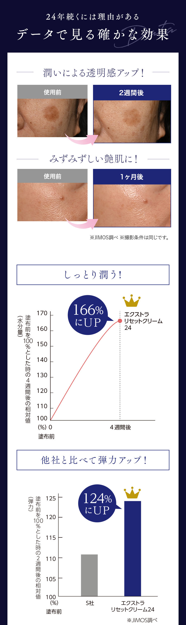 24年続くには理由があるデータで見る確かな効果