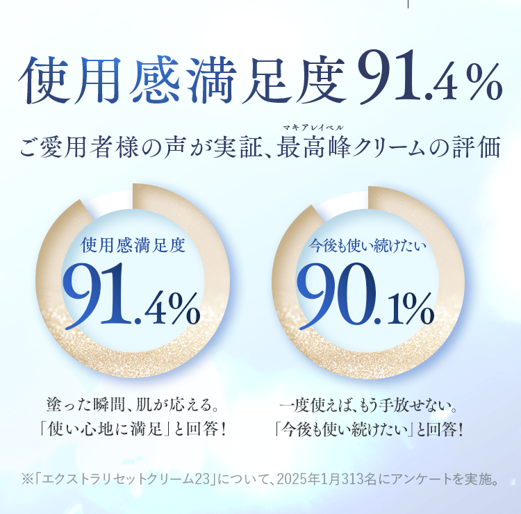 使用感満足度91.4%
