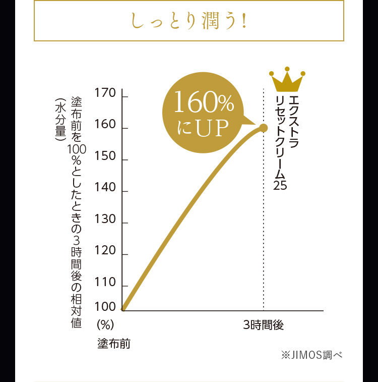しっとり潤う!