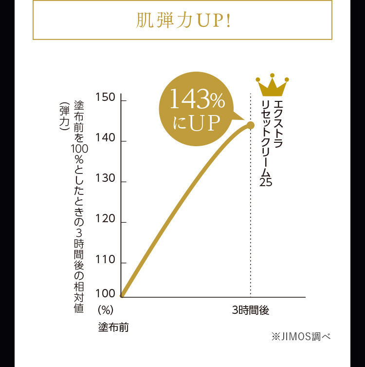 肌弾力UP!