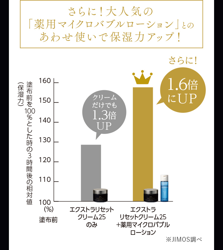さらに！大人気の「薬用マイクロバブルローション」とのあわせ使いで保湿力アップ！