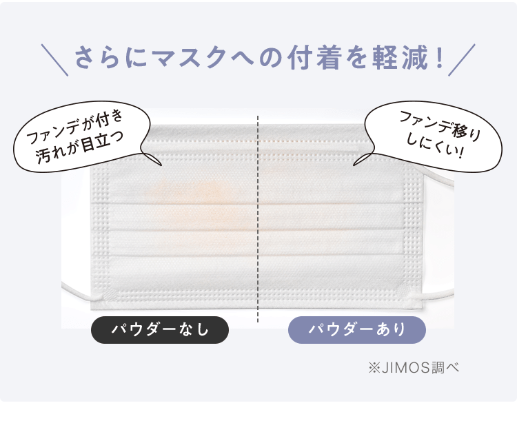 さらにマスクへの付着を軽減！ ※JIMOS調べ