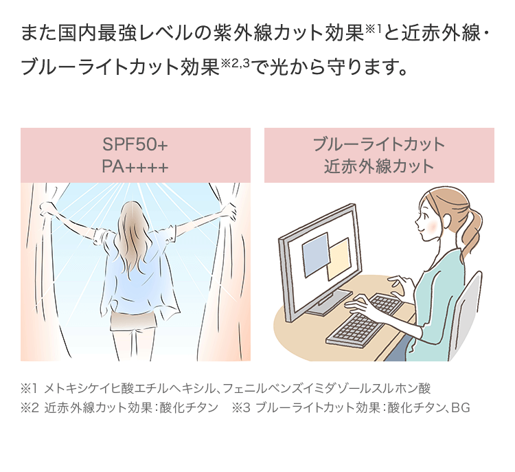 また国内最強レベルの紫外線カット効果※1と近赤外線・ブルーライトカット効果※2,3で光から守ります。