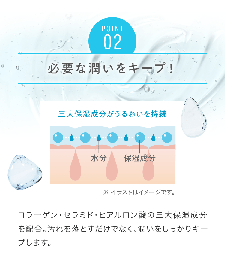 POINT2 必要な潤いをキープ！ コラーゲン・セラミド・ヒアルロン酸の三大保湿成分を配合。汚れを落とすだけでなく、潤いをしっかりキープします。