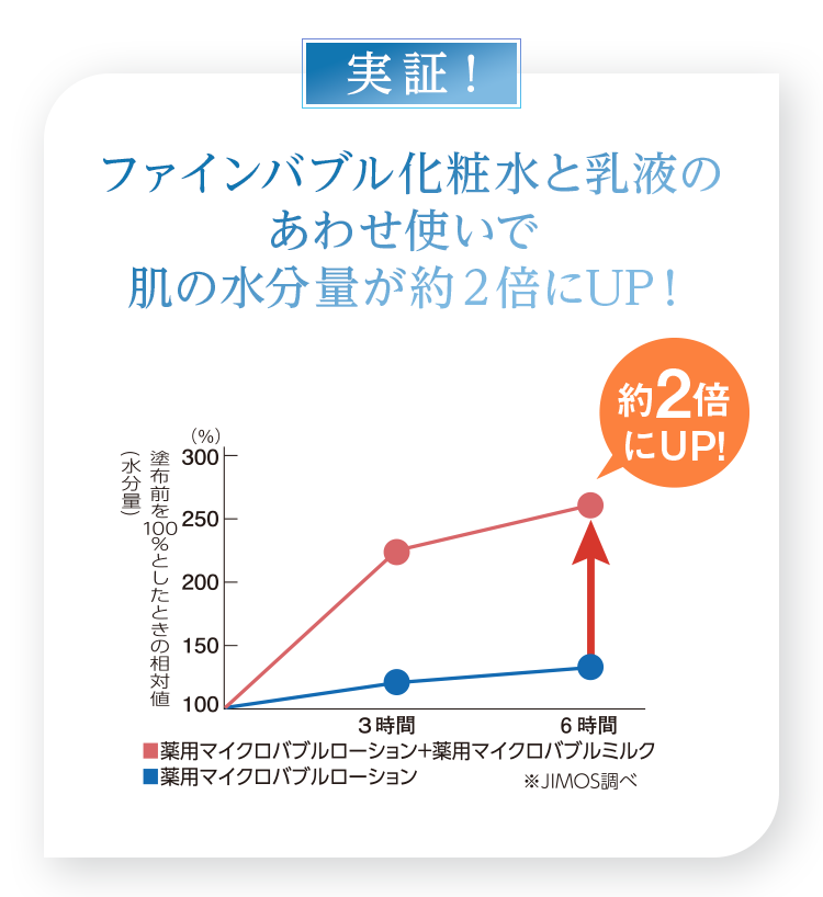 実証！ファインバブル化粧水と乳液のあわせ使いで肌の水分量が約２倍にUP！