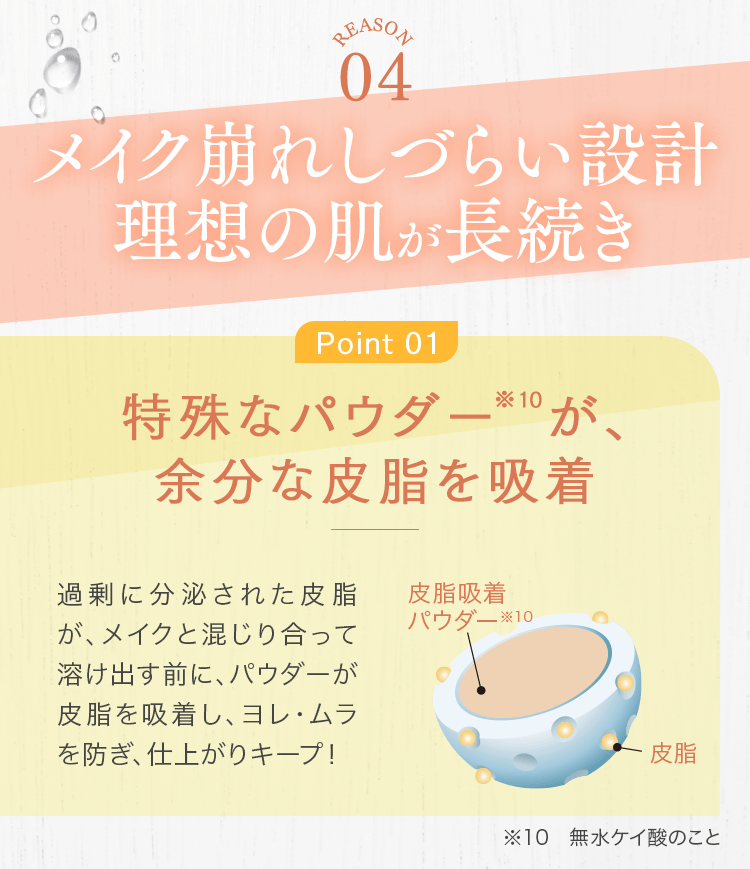 REASON 04 メイク崩れしづらい設計 理想の肌が長続き Point 01 特殊なパウダー※10が、余分な皮脂を吸着 過剰に分泌された皮脂が、メイクと混じり合って溶け出す前に、パウダーが皮脂を吸着し、ヨレ・ムラを防ぎ、仕上がりキープ！ ※10 無水ケイ酸のこと