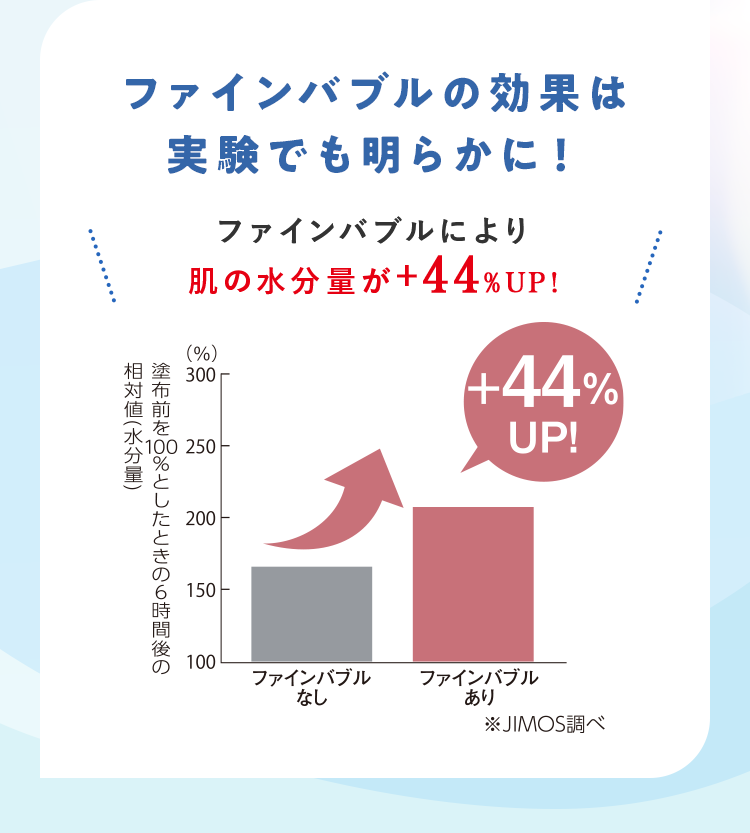 ファインバブルの効果は実験でも明らかに！