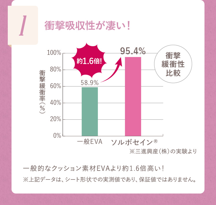 1. 衝撃吸収性が凄い！