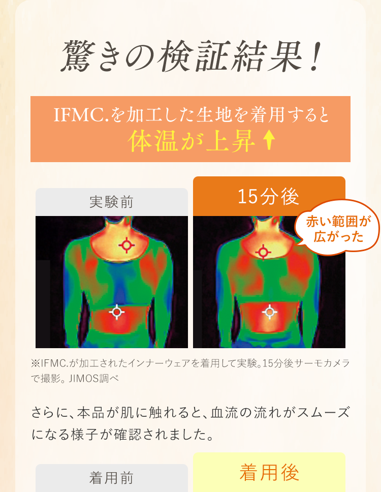 驚きの検証結果！IFMC.を加工した生地を着用すると体温が上昇