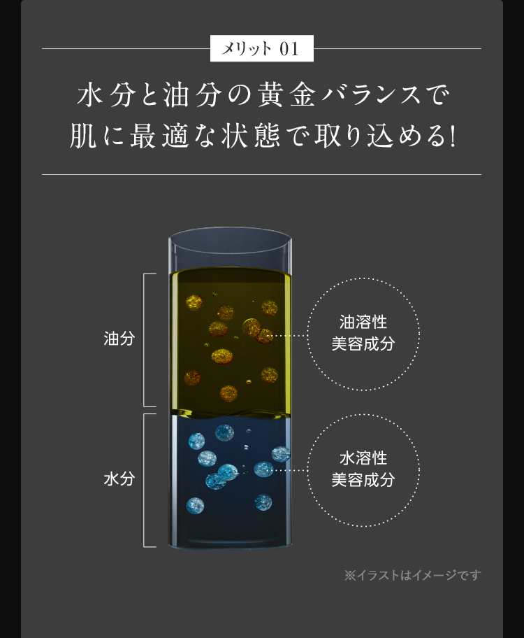 メリット01 水分と油分の黄金バランスで 肌に最適な状態で取り込める！