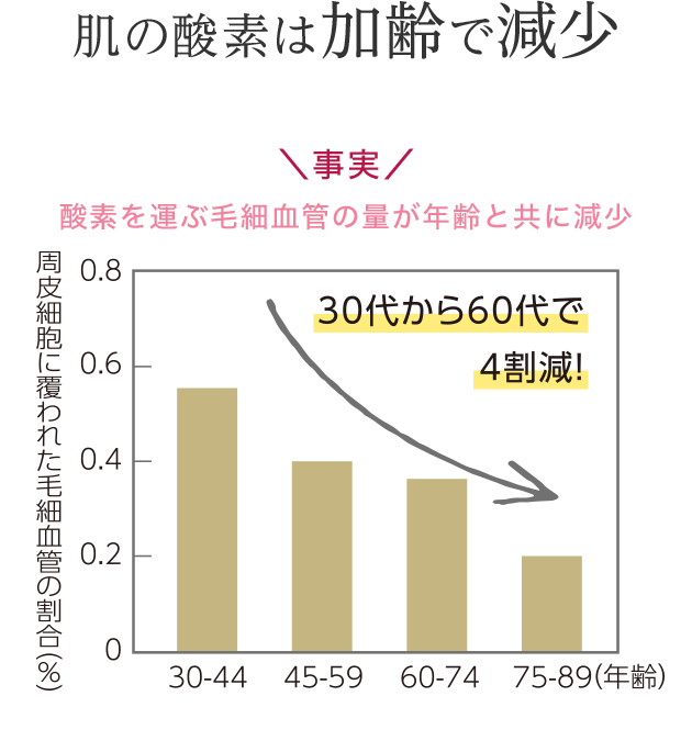 肌の酸素は加齢で減少 事実、酸素を運ぶ毛細血管の量が年齢と共に減少