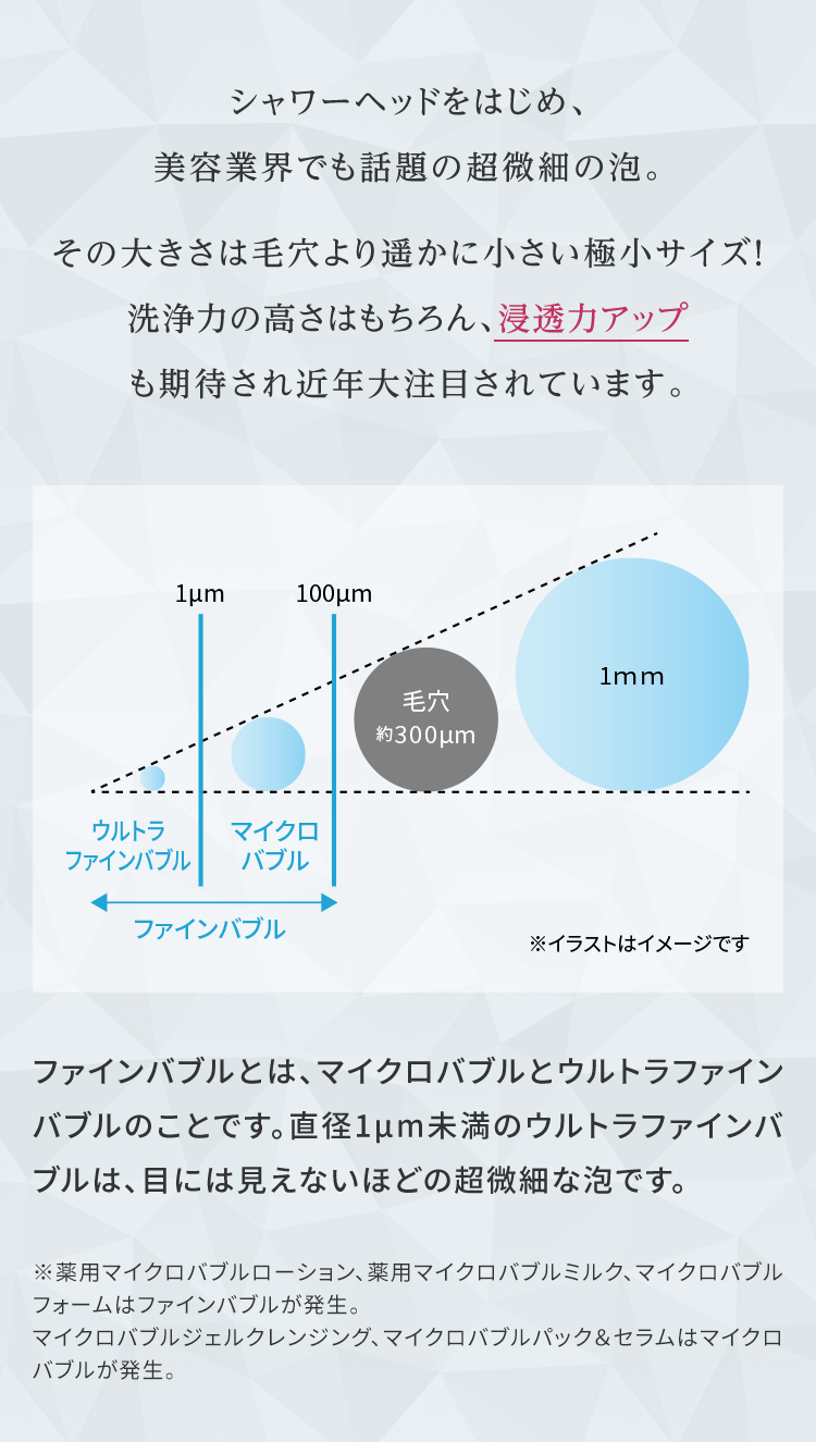 シャワーヘッドをはじめ、美容業界でも話題の超微細の泡。その大きさは毛穴より遥かに小さい極小サイズ！洗浄力の高さはもちろん、浸透力アップも期待され近年大注目されています。ファインバブルとは、マイクロバブルとウルトラファインバブルのことです。直径1μm未満のウルトラファインバブルは、目には見えないほどの超微細な泡です。※薬用マイクロバブルローション、薬用マイクロバブルミルク、マイクロバブルフォームはファインバブルが発生。 マイクロバブルジェルクレンジング、マイクロバブルパック＆セラムはマイクロバブルが発生。