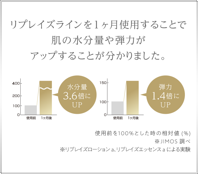 リプレイズラインを1ヶ月使用することで肌の水分量や弾力がアップすることが分かりました。 使用前を１００％とした時の相対値(%) ※JIMOS調べ ※リプレイズローションa、リプレイズエッセンスaによる実験