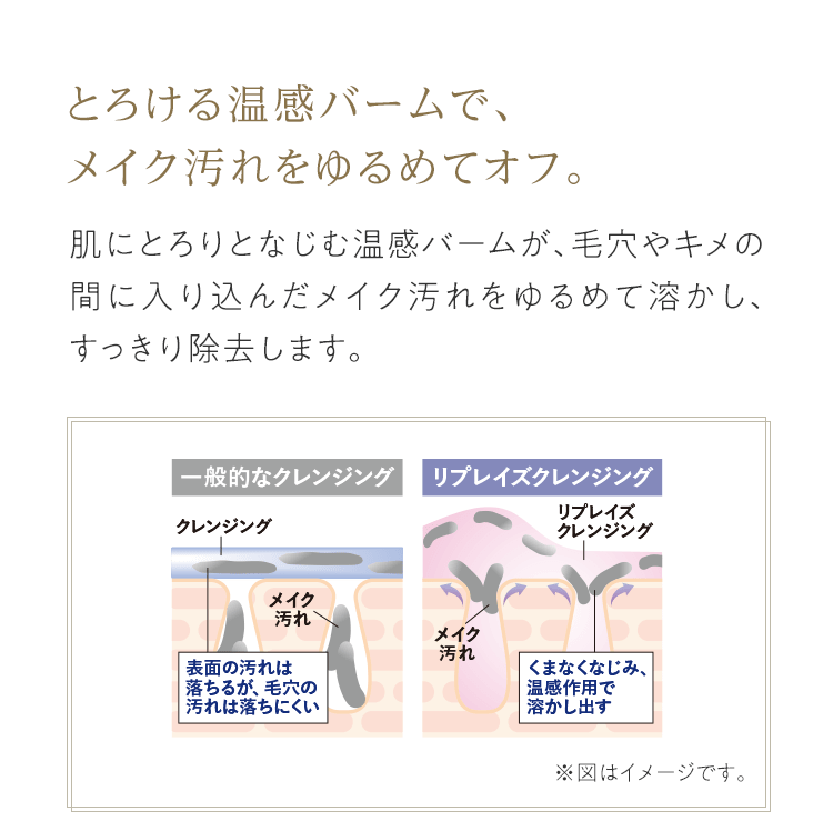 とろける温感バームで、メイク汚れをゆるめてオフ。 肌にとろりとなじむ温感バームが、毛穴やキメの間に入り込んだメイク汚れをゆるめて溶かし、すっきり除去します。 ※図はイメージです。