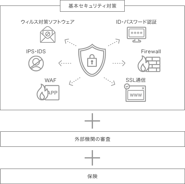 基本セキュリティ対策+外部機関の審査+保険