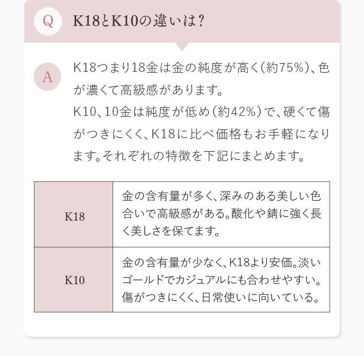 Q.K18とK10の違いは？ A.K18つまり18金は金の純度が高く（約75%）、色が濃くて高級感があります。K10、10金は純度が低め（約42%）で、硬くて傷がつきにくく、K18に比べ価格もお手軽になります。それぞれの特徴を下記にまとめます。