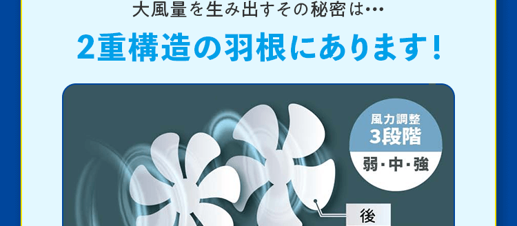大風量を生み出すその秘密は・・・ 2重構造の羽根にあります！