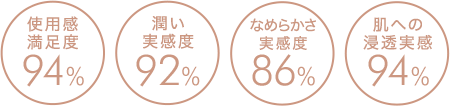 使用感満足度94% 潤い実感度92% なめらかさ実感度86% 肌への浸透実感94%