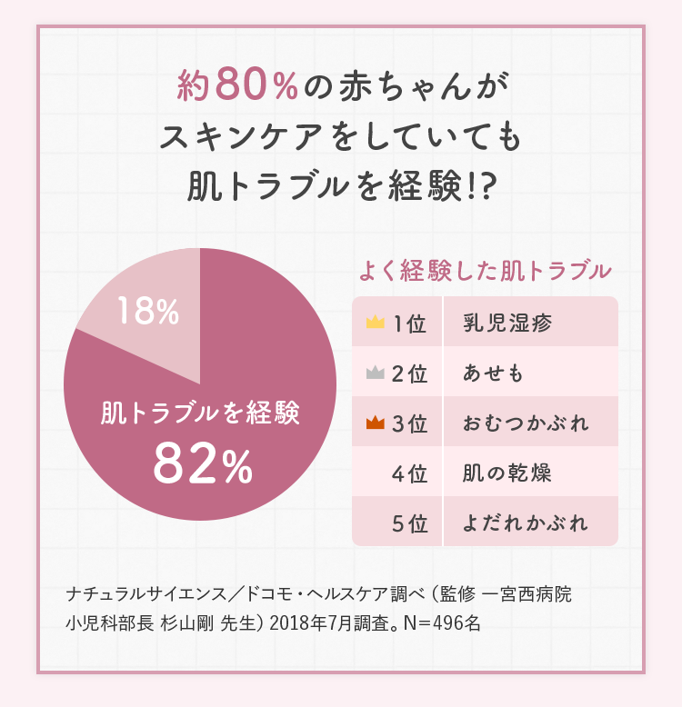 約80%の赤ちゃんがスキンケアをしていても肌トラブルを経験!? ナチュラルサイエンス／ドコモ・ヘルスケア調べ（監修 一宮西病院 小児科部長 杉山剛 先生）2018年7月調査。N＝496名