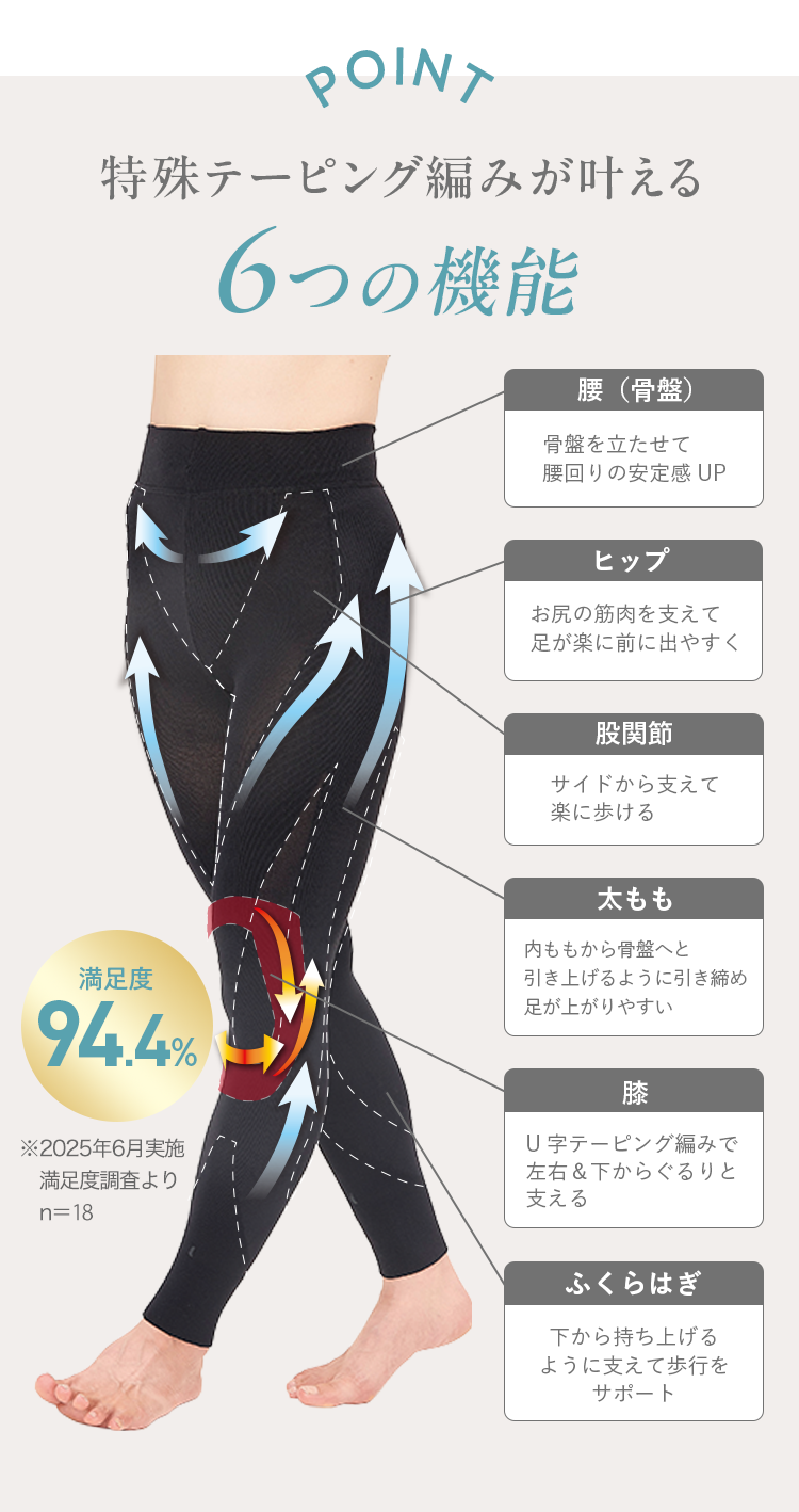 POINT 特殊テーピング編みが叶える６つの機能