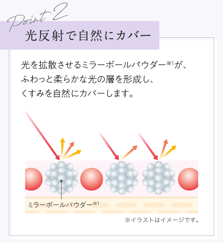 Point2 光反射で自然にカバー 光を拡散させるミラーボールパウダー※1が、ふわっと柔らかな光の層を形成し、くすみを自然にカバーします。 | ※イラストはイメージです。