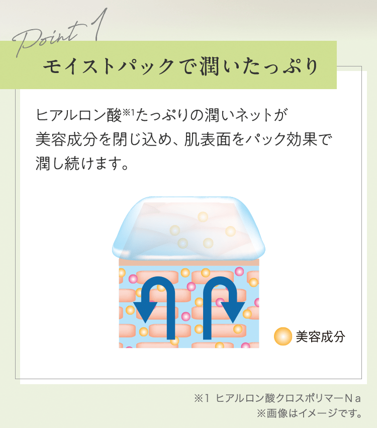 Point1 モイストパックで潤いたっぷり ヒアルロン酸※1たっぷりの潤いネットが美容成分を閉じ込め、肌表面をパック効果で潤し続けます。 ※1 ヒアルロン酸クロスポリマーＮａ ※画像はイメージです。