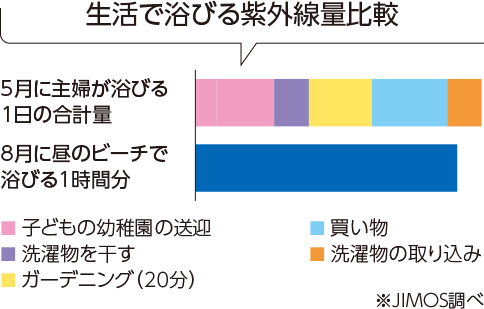 1日に浴びる紫外線合計量