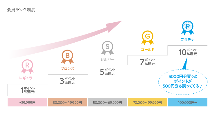 会員ランク制度