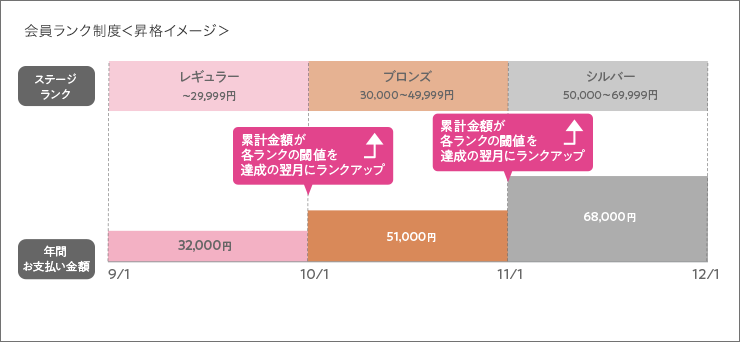 会員ランク制度＜昇格イメージ＞