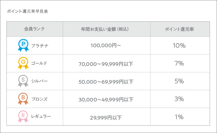 ポイント還元率早見表