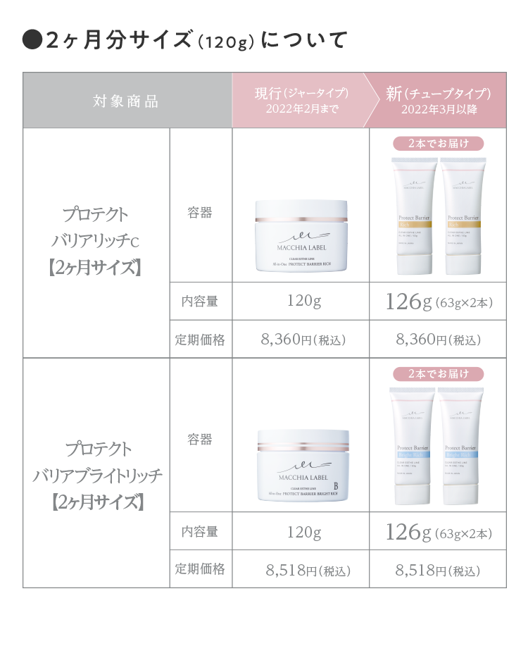 ●2ヶ月分サイズ（120g）について