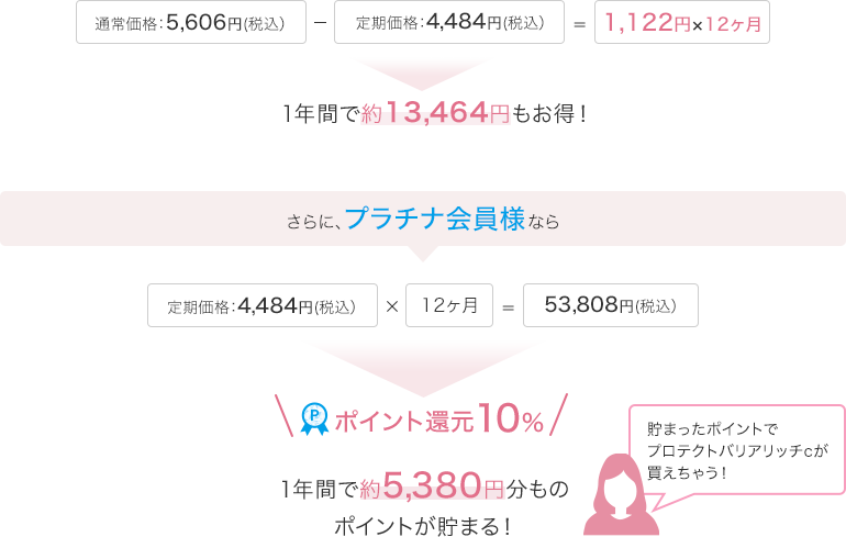 1年間で約13,464円もお得！さらに、プラチナ会員様なら1年間で約5,380円分ものポイントが貯まる！